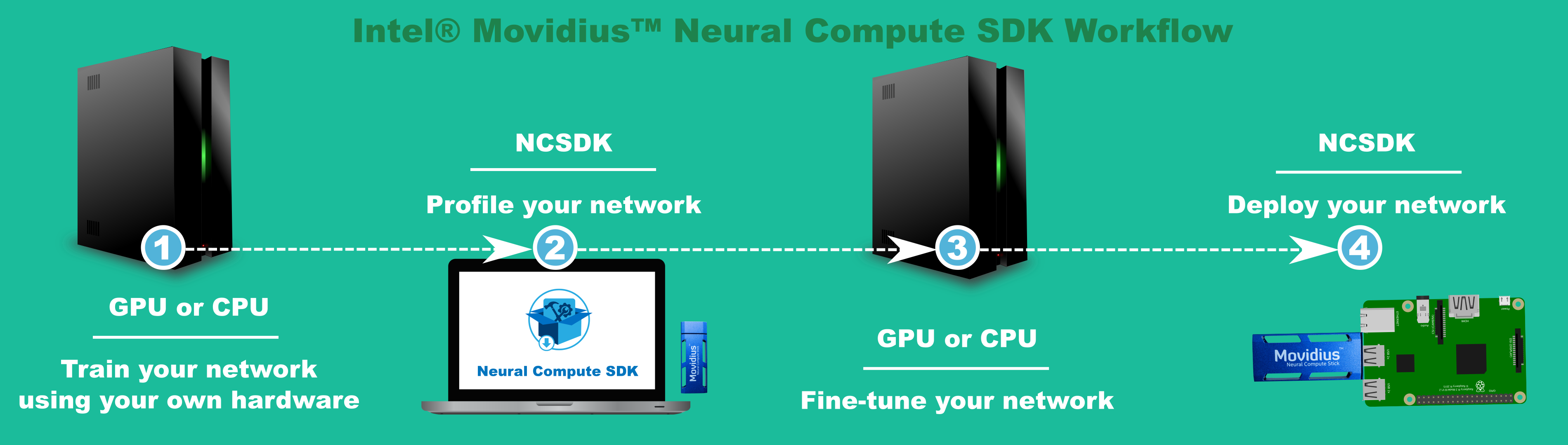 NCSDK Workflow