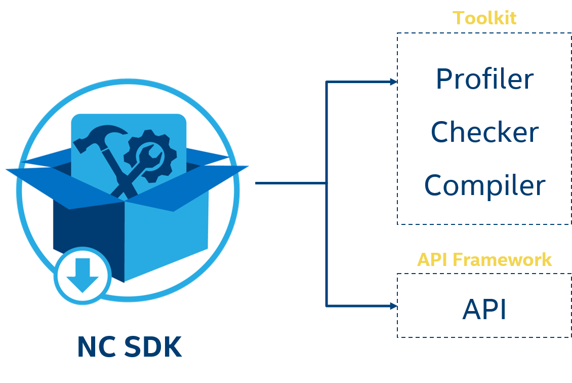 NCSDK block diagram